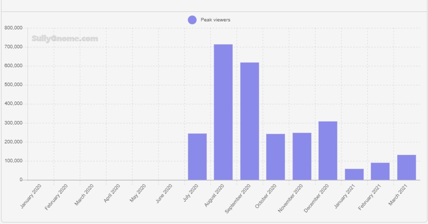 Source: SullyGnome. Fall guys peak viewership at launch.&nbsp;